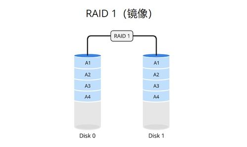 Linux存儲(chǔ)技術(shù)入門 RAID、邏輯卷與交換空間管理