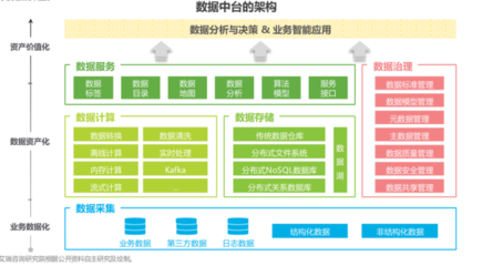 什么是數據中臺？核心能力與2021年數據處理和存儲服務Top50一覽